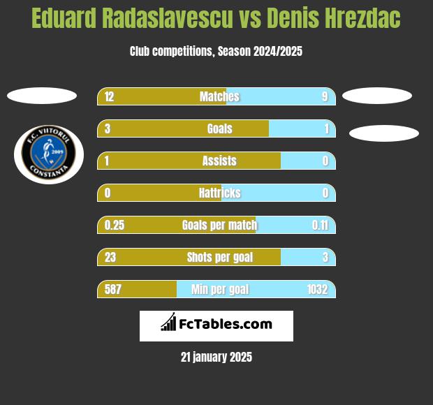 Eduard Radaslavescu vs Denis Hrezdac h2h player stats