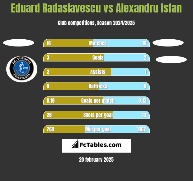 Eduard Radaslavescu vs Alexandru Isfan h2h player stats