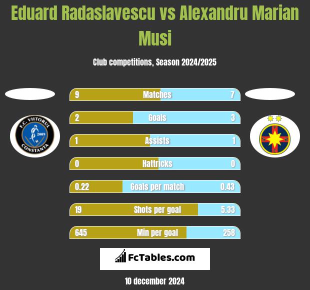 Eduard Radaslavescu vs Alexandru Marian Musi h2h player stats