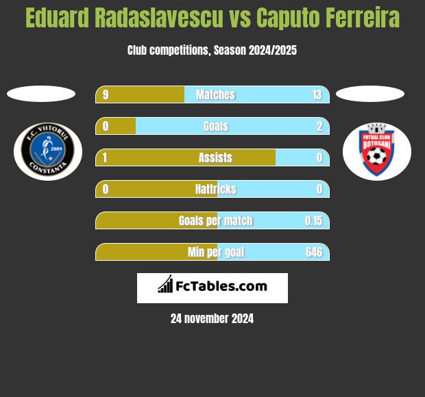 Eduard Radaslavescu vs Caputo Ferreira h2h player stats