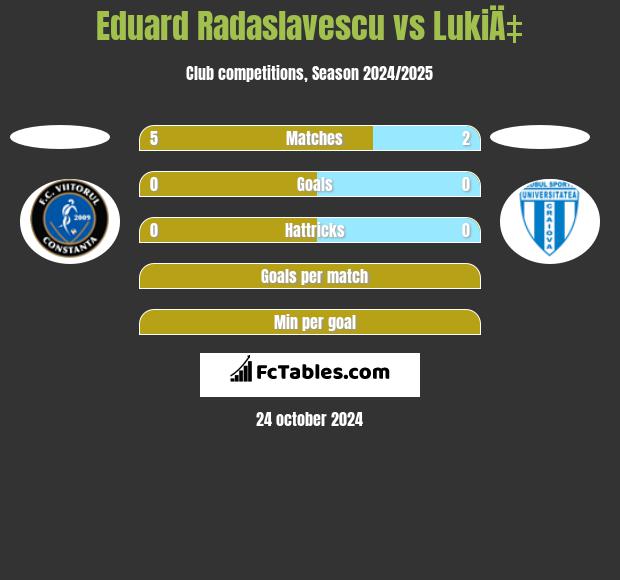 Eduard Radaslavescu vs LukiÄ‡ h2h player stats