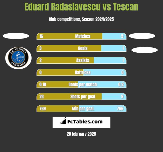 Eduard Radaslavescu vs Tescan h2h player stats