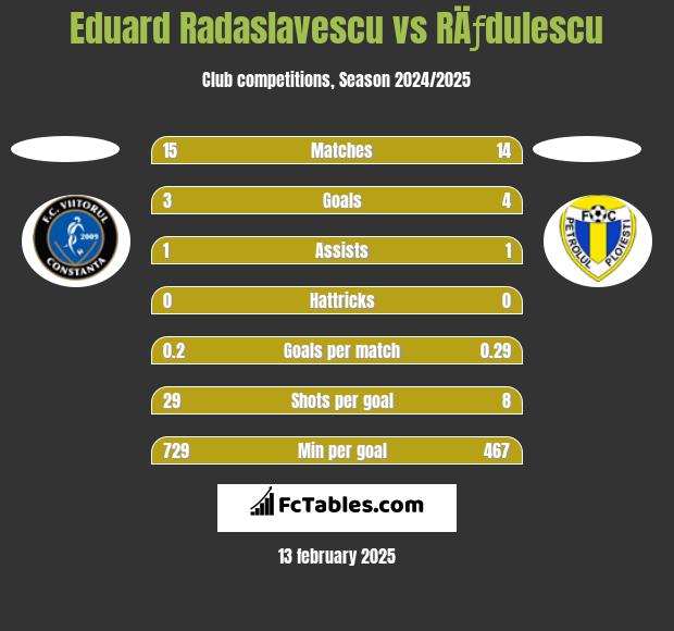 Eduard Radaslavescu vs RÄƒdulescu h2h player stats