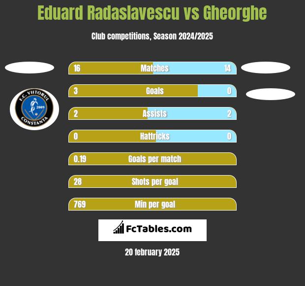 Eduard Radaslavescu vs Gheorghe h2h player stats