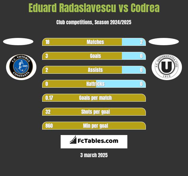 Eduard Radaslavescu vs Codrea h2h player stats