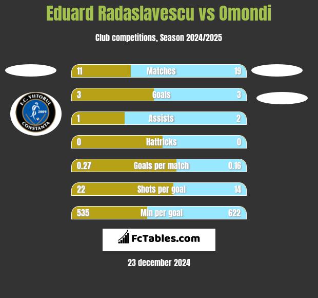 Eduard Radaslavescu vs Omondi h2h player stats