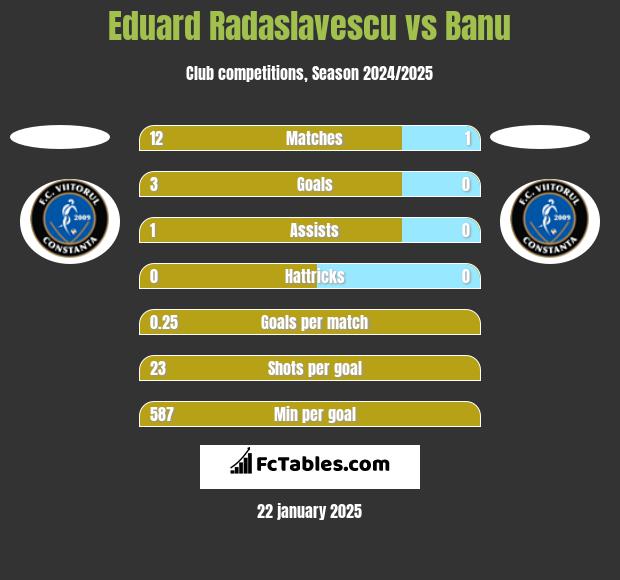 Eduard Radaslavescu vs Banu h2h player stats