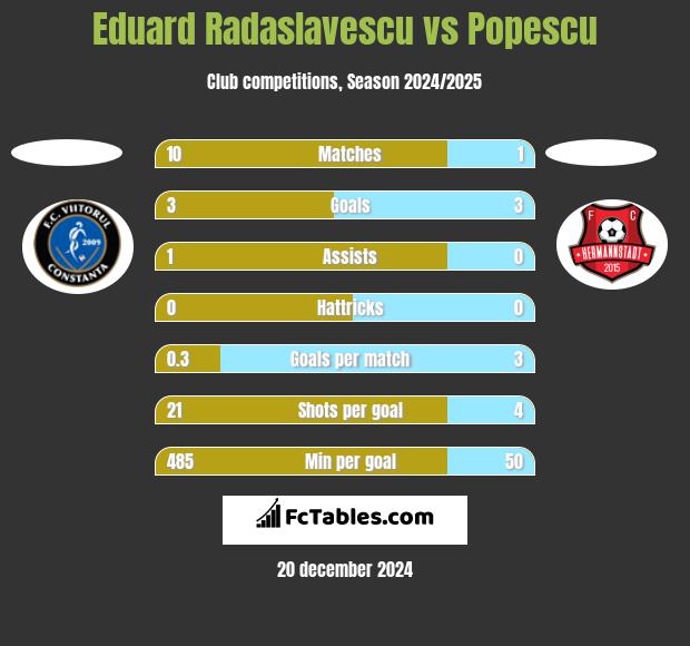 Eduard Radaslavescu vs Popescu h2h player stats