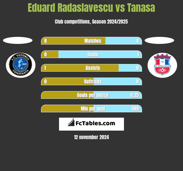 Eduard Radaslavescu vs Tanasa h2h player stats