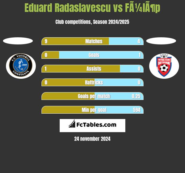 Eduard Radaslavescu vs FÃ¼lÃ¶p h2h player stats