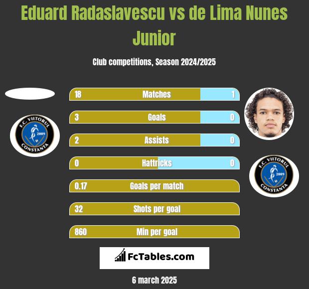 Eduard Radaslavescu vs de Lima Nunes Junior h2h player stats