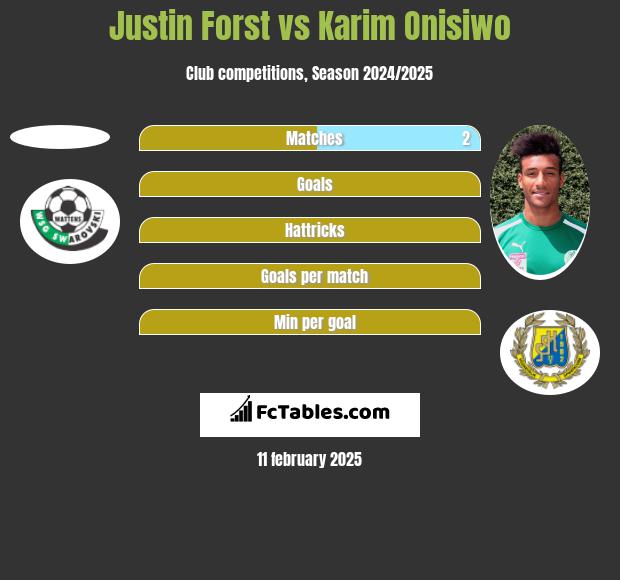 Justin Forst vs Karim Onisiwo h2h player stats