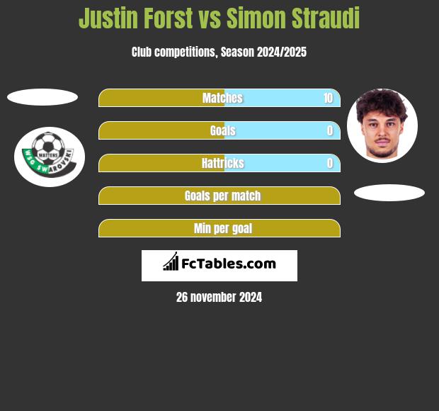 Justin Forst vs Simon Straudi h2h player stats