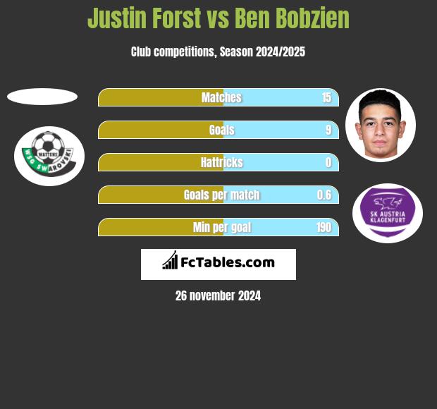 Justin Forst vs Ben Bobzien h2h player stats