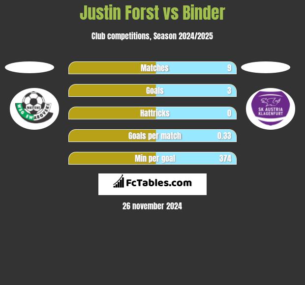 Justin Forst vs Binder h2h player stats