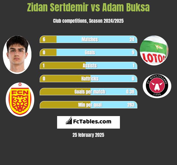 Zidan Sertdemir vs Adam Buksa h2h player stats