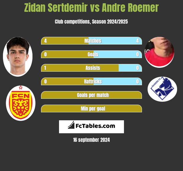 Zidan Sertdemir vs Andre Roemer h2h player stats