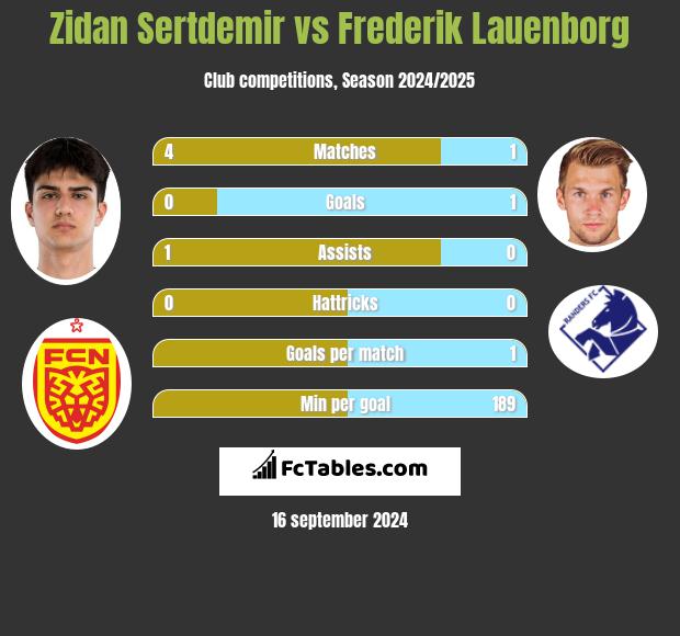 Zidan Sertdemir vs Frederik Lauenborg h2h player stats