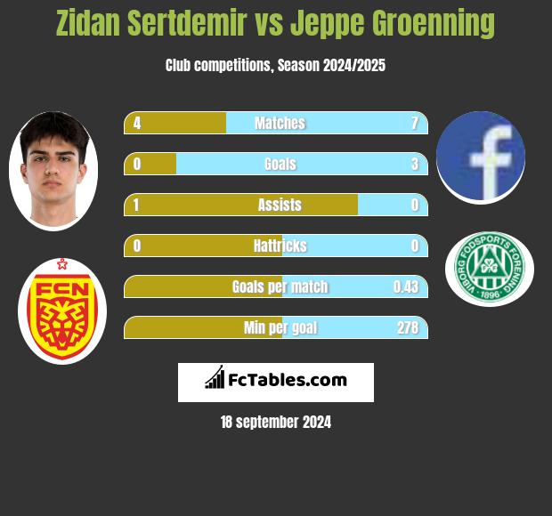 Zidan Sertdemir vs Jeppe Groenning h2h player stats