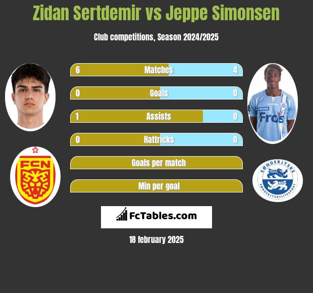 Zidan Sertdemir vs Jeppe Simonsen h2h player stats