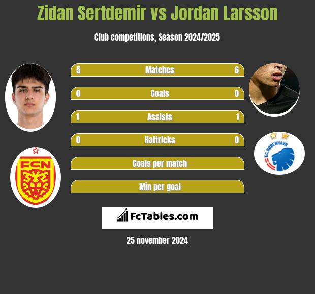 Zidan Sertdemir vs Jordan Larsson h2h player stats