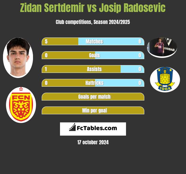 Zidan Sertdemir vs Josip Radosevic h2h player stats