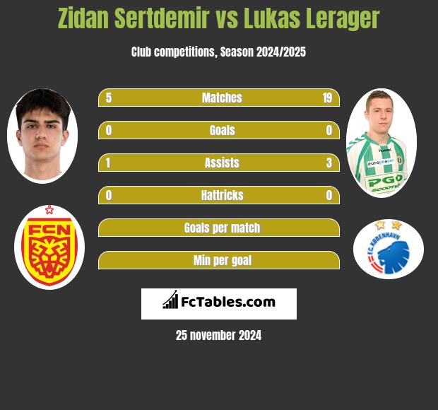 Zidan Sertdemir vs Lukas Lerager h2h player stats