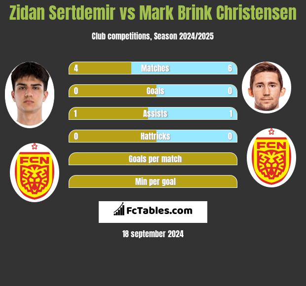 Zidan Sertdemir vs Mark Brink Christensen h2h player stats