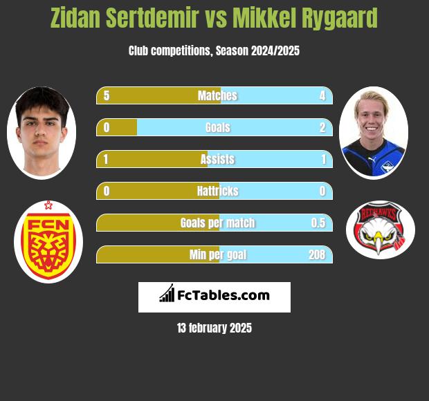 Zidan Sertdemir vs Mikkel Rygaard h2h player stats