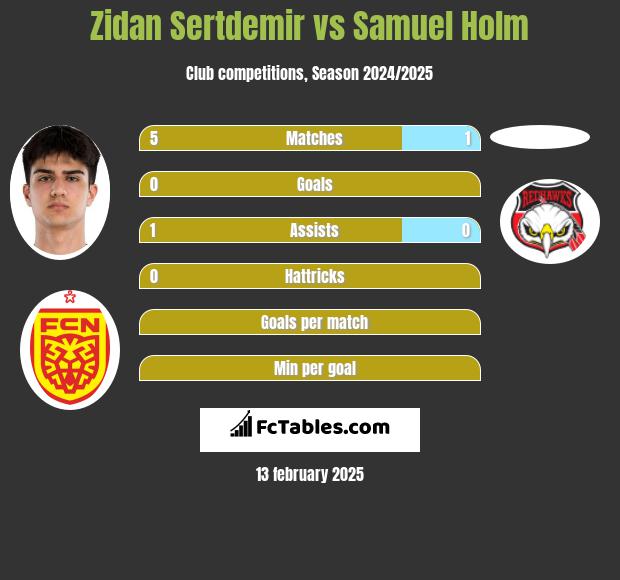 Zidan Sertdemir vs Samuel Holm h2h player stats