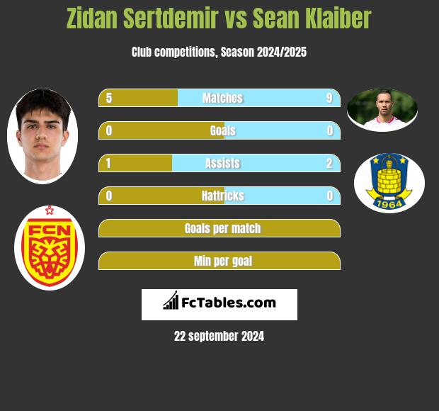 Zidan Sertdemir vs Sean Klaiber h2h player stats