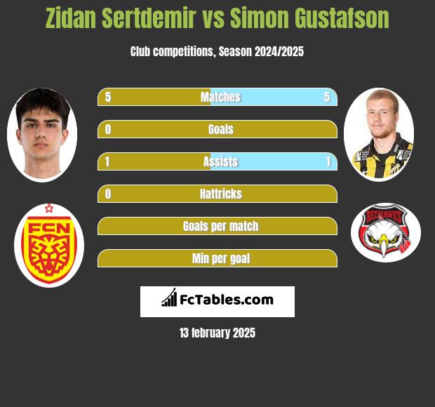 Zidan Sertdemir vs Simon Gustafson h2h player stats