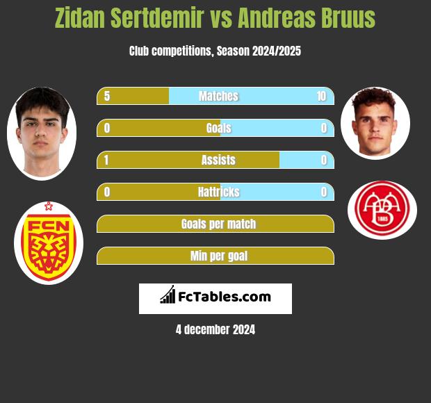 Zidan Sertdemir vs Andreas Bruus h2h player stats