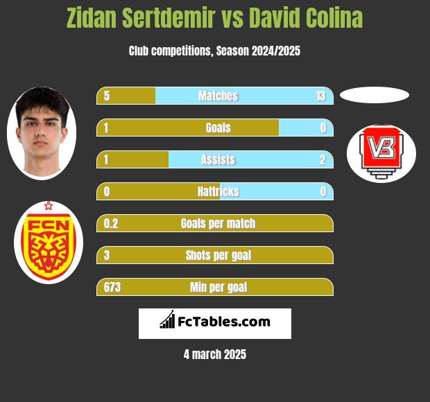 Zidan Sertdemir vs David Colina h2h player stats