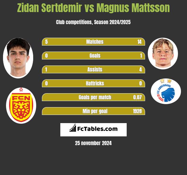 Zidan Sertdemir vs Magnus Mattsson h2h player stats