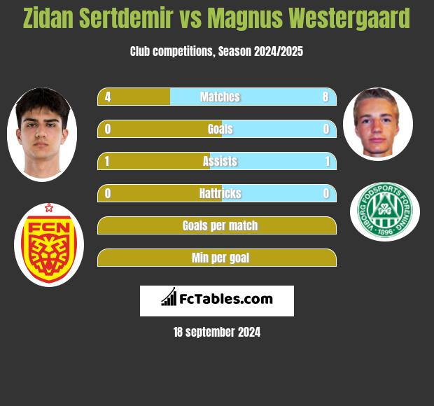 Zidan Sertdemir vs Magnus Westergaard h2h player stats