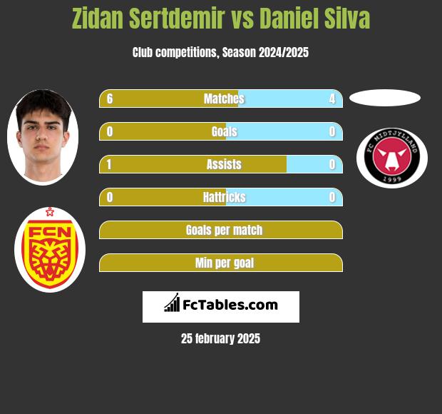 Zidan Sertdemir vs Daniel Silva h2h player stats