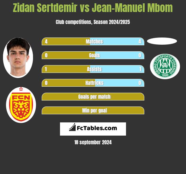 Zidan Sertdemir vs Jean-Manuel Mbom h2h player stats