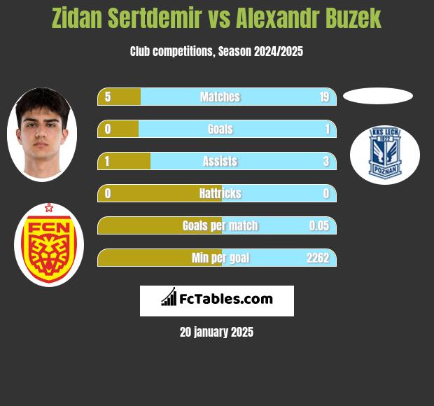 Zidan Sertdemir vs Alexandr Buzek h2h player stats