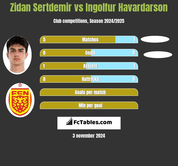 Zidan Sertdemir vs Ingolfur Havardarson h2h player stats