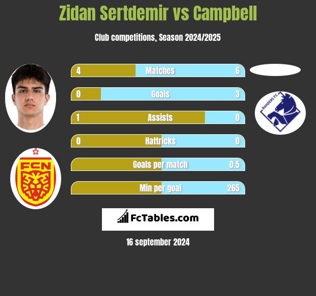 Zidan Sertdemir vs Campbell h2h player stats