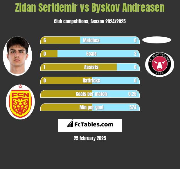 Zidan Sertdemir vs Byskov Andreasen h2h player stats