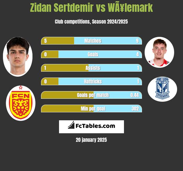 Zidan Sertdemir vs WÃ¥lemark h2h player stats