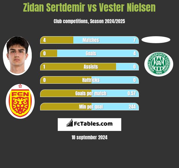 Zidan Sertdemir vs Vester Nielsen h2h player stats