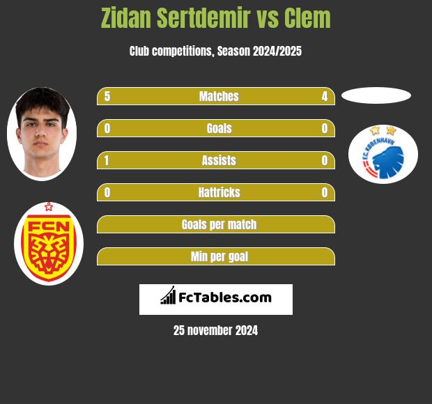 Zidan Sertdemir vs Clem h2h player stats