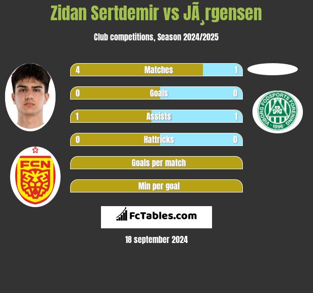 Zidan Sertdemir vs JÃ¸rgensen h2h player stats