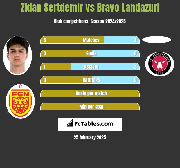 Zidan Sertdemir vs Bravo Landazuri h2h player stats