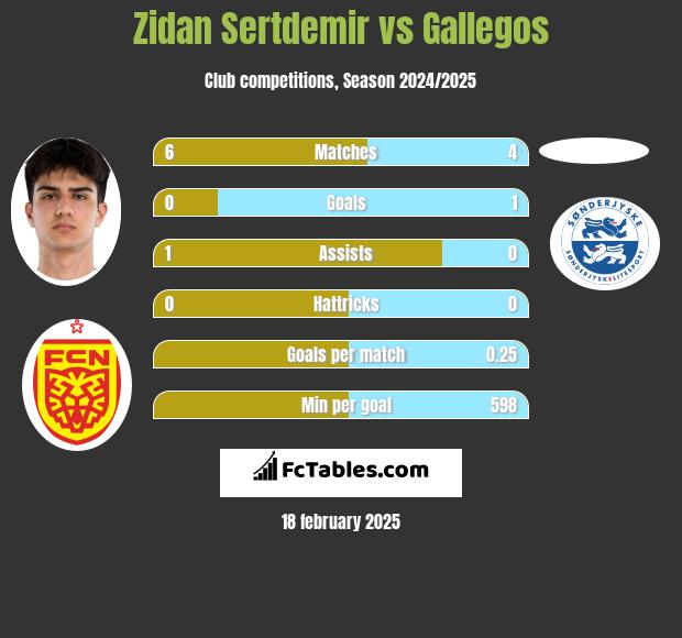 Zidan Sertdemir vs Gallegos h2h player stats