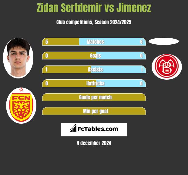 Zidan Sertdemir vs Jimenez h2h player stats