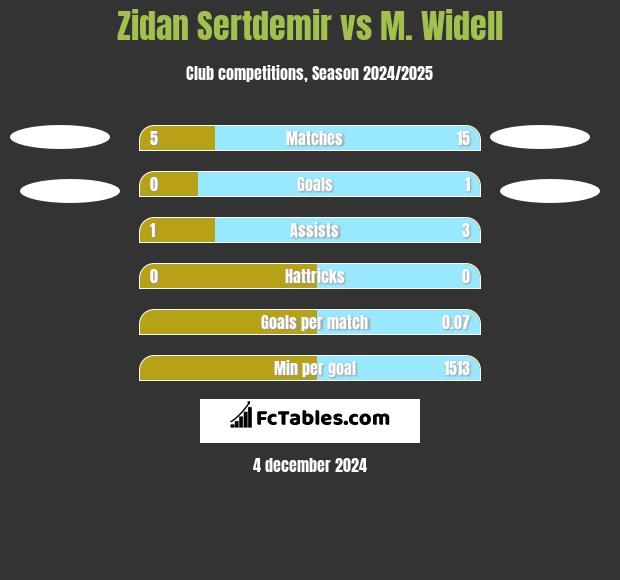 Zidan Sertdemir vs M. Widell h2h player stats